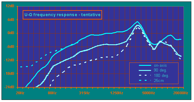 U-Q frequency response curve