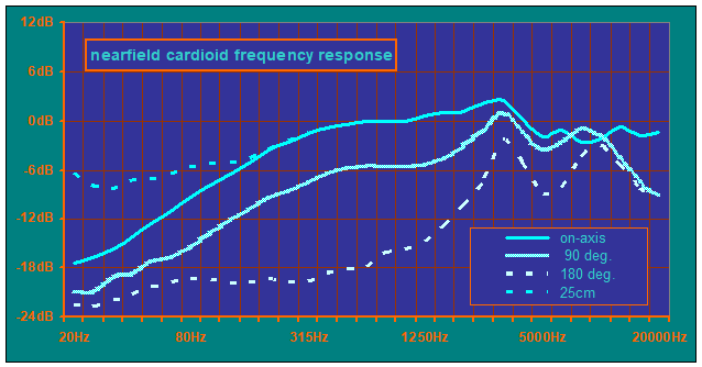 X-R nearfield cardioid capsule frequency response curve
