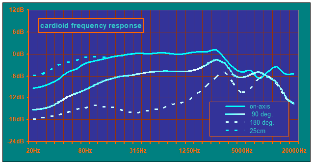 X-R cardioid capsule frequency response curve
