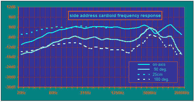 X-R side-address cardioid frequency response curve