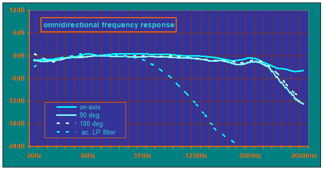 X-R omnidirectional capsule frequency response curve