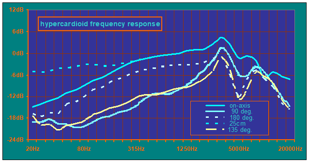 X-R hypercardioid capsule frequency response curve