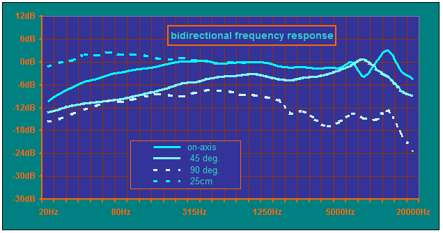 X-8S bidirectional pattern frequency response curve