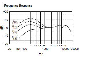 Shure Beta 57 frequency response chart