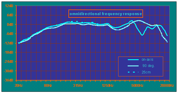 X-8S omnidirectional pattern frequency response curve