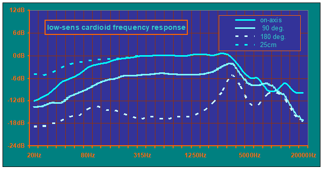 X-R low-sensitivity cardioid capsule frequency response curve