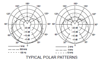 Shure SM81 polar response chart