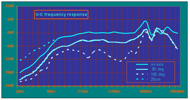 U-C frequency response curve