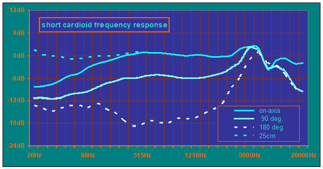X-R short cardioid capsule frequency response curve