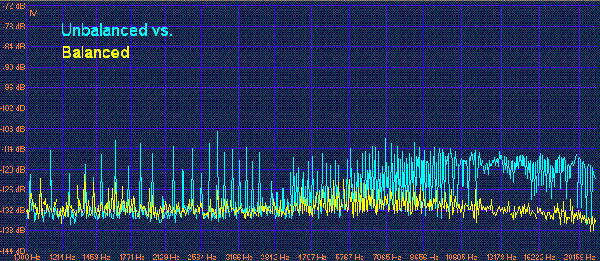 Balanced vs. Unbalanced Guitar Noise Comparison