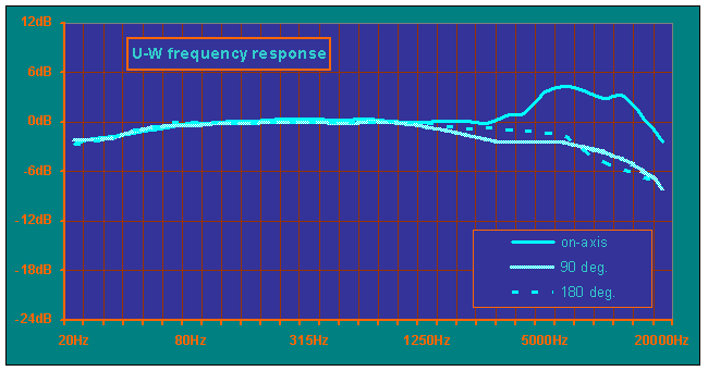 U-W frequency response curve