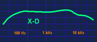 X-D drum microphone frequency response chart