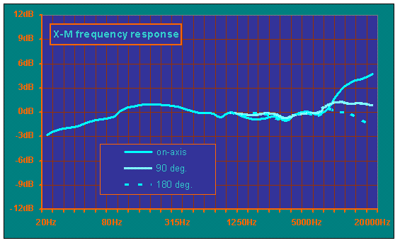 X-M frequency response curve
