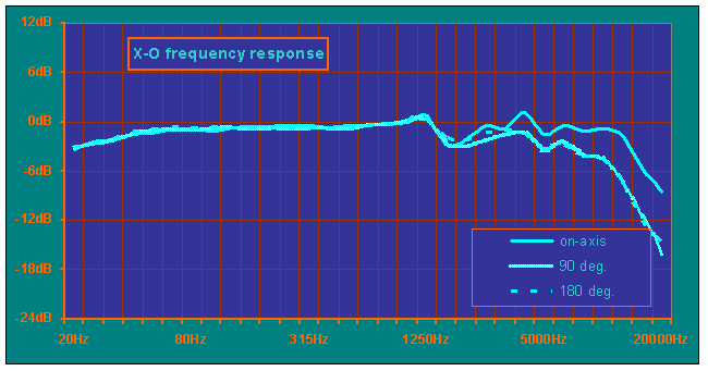X-O Response Curve