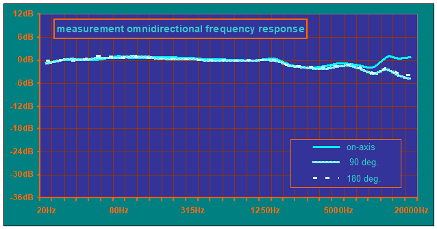 X-R measurement capsule frequency response curve