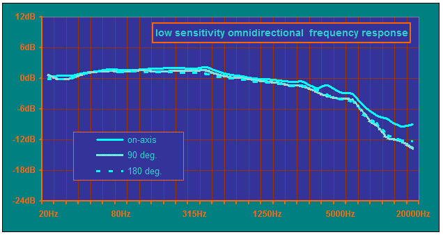 X-R omni low Response Curve