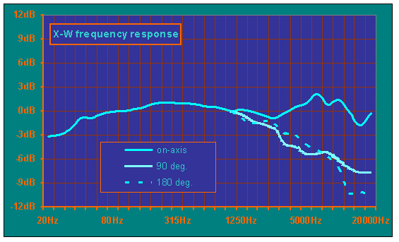 X-W Response Curve