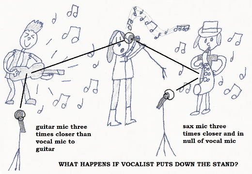 illustration of three to one rule for microphone placement on stage