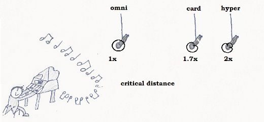illustration of critical distance varying by microphone polar pattern