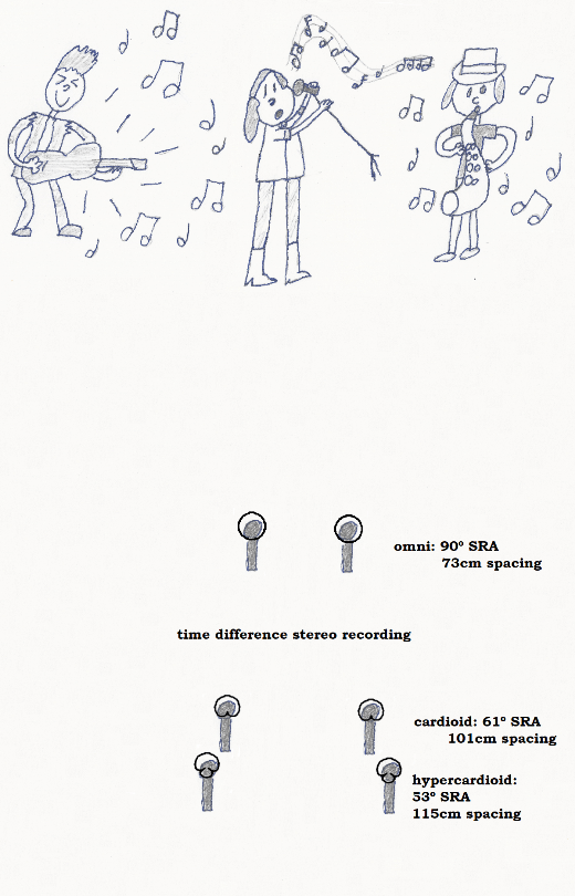 illustration of time difference stereo recording