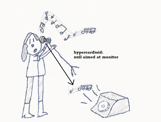 illustration of use of null of hypercardioid microphone to reject stage monitor feed